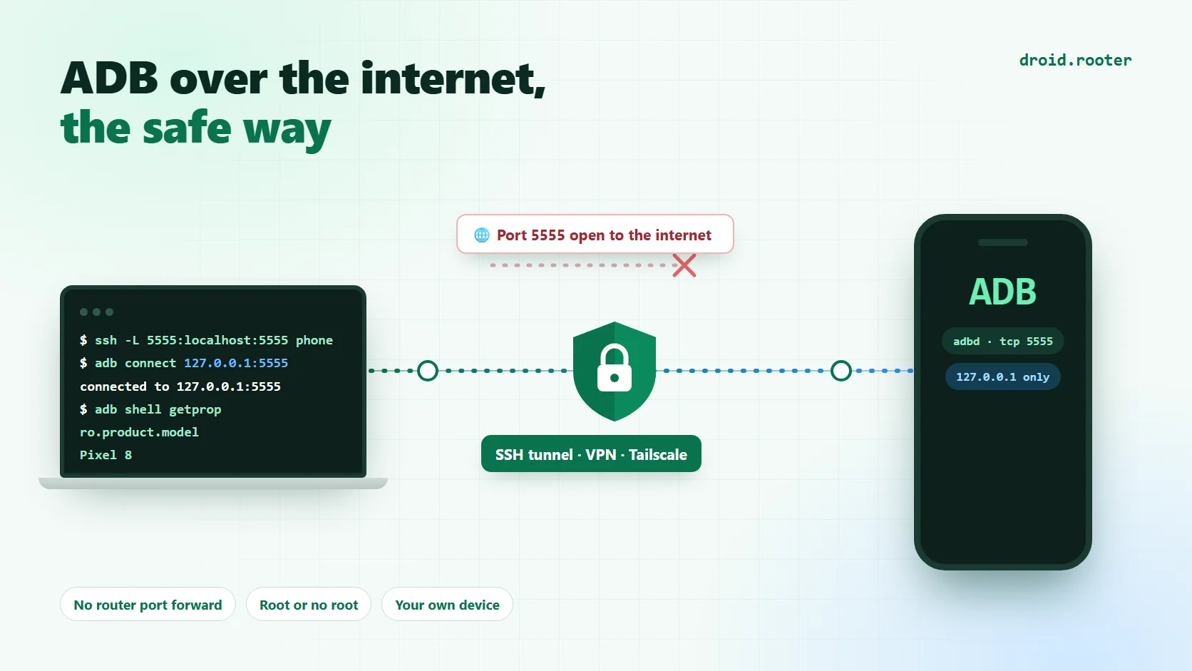 Illustration of a laptop reaching an Android phone through an encrypted tunnel, with a crossed-out open port 5555 warning